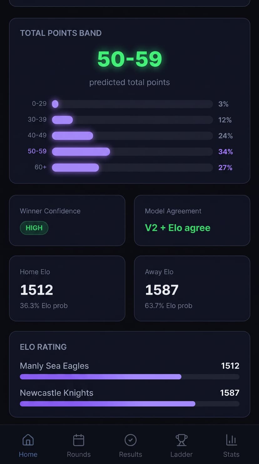 Punt Kingz NRL point band distribution showing 50-59 at 34% with HIGH confidence and Elo ratings
