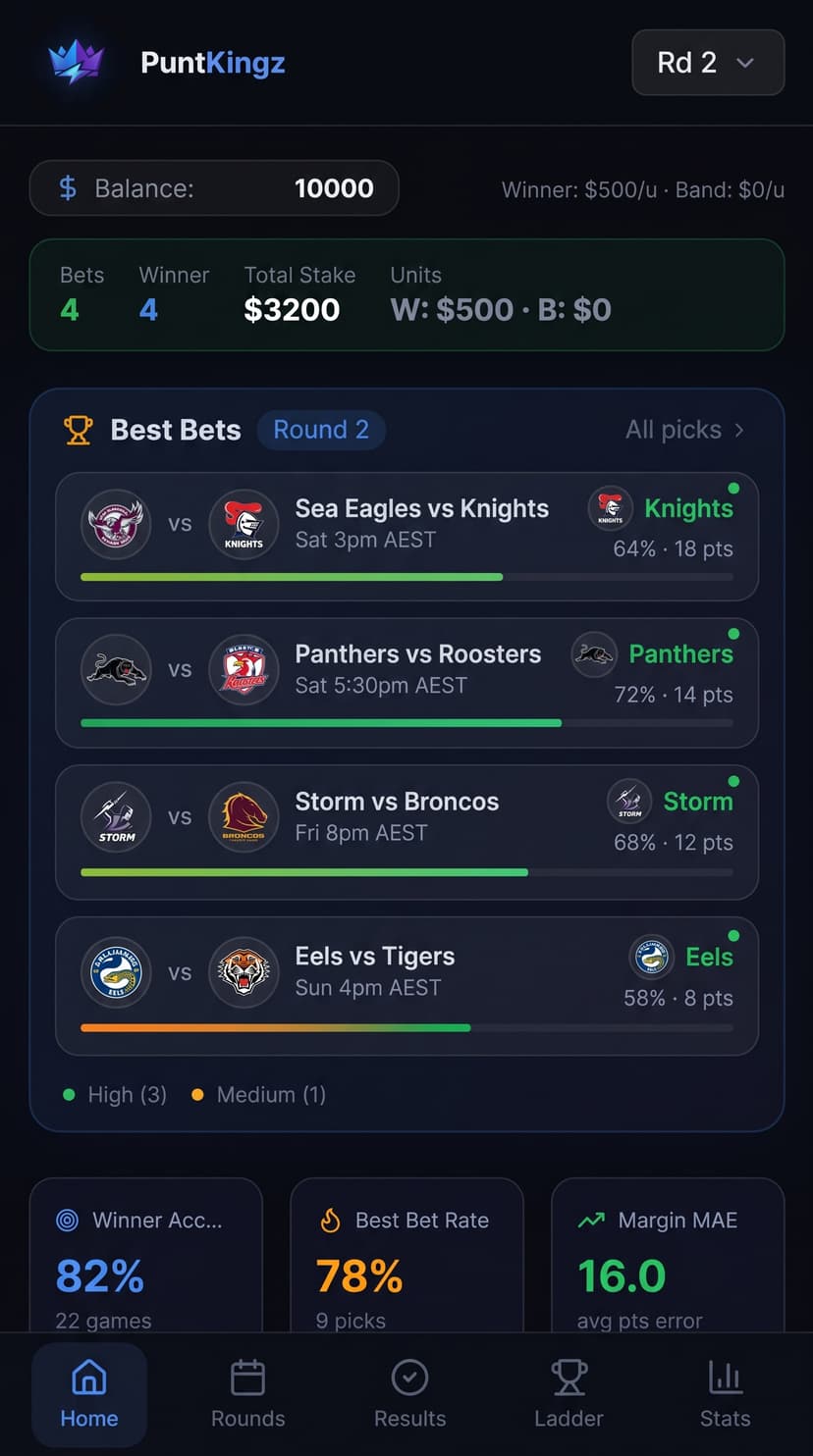 Punt Kingz NRL Round 2 dashboard showing Knights vs Sea Eagles best bet at 64% confidence