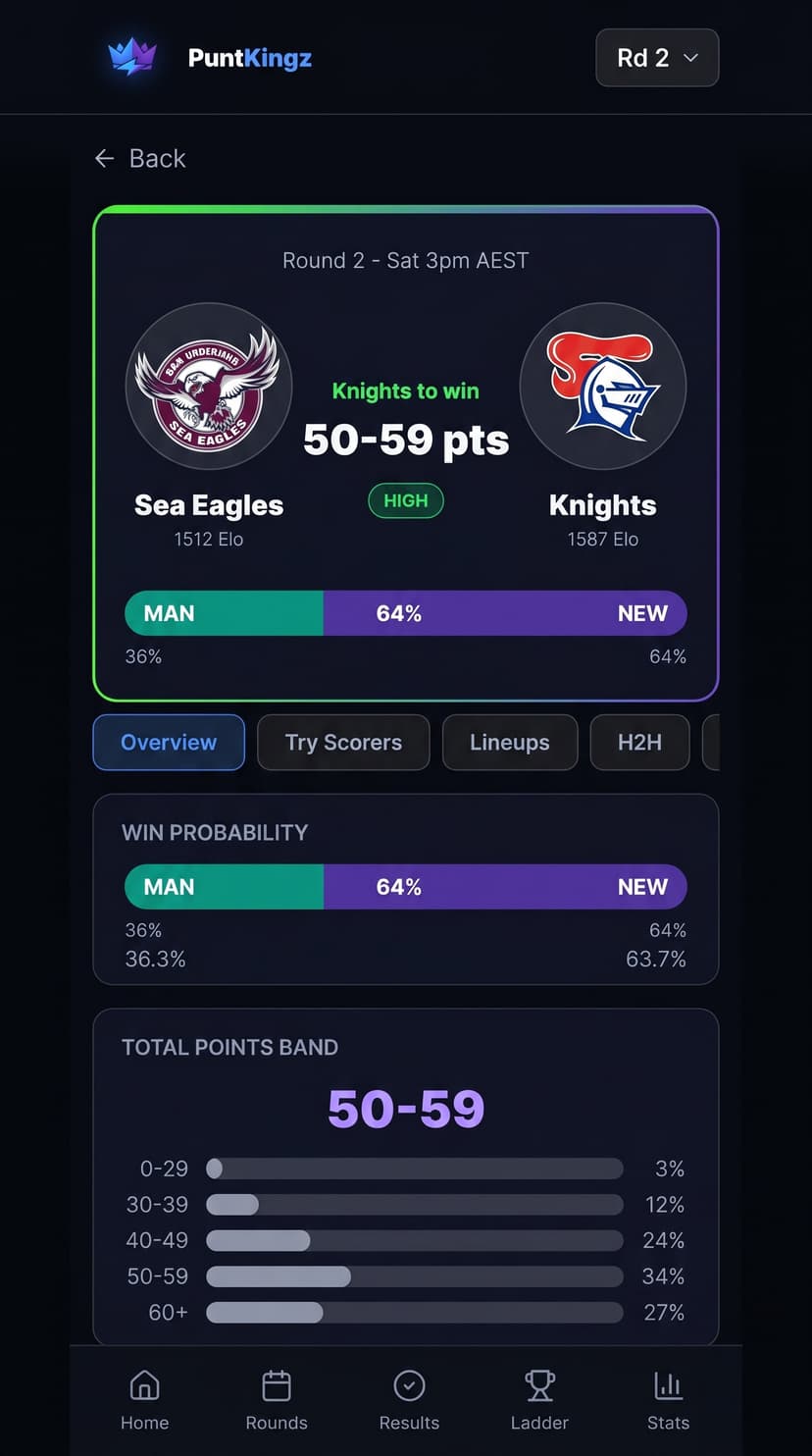 Punt Kingz NRL match detail showing Knights 64% win probability over Sea Eagles with point band analysis