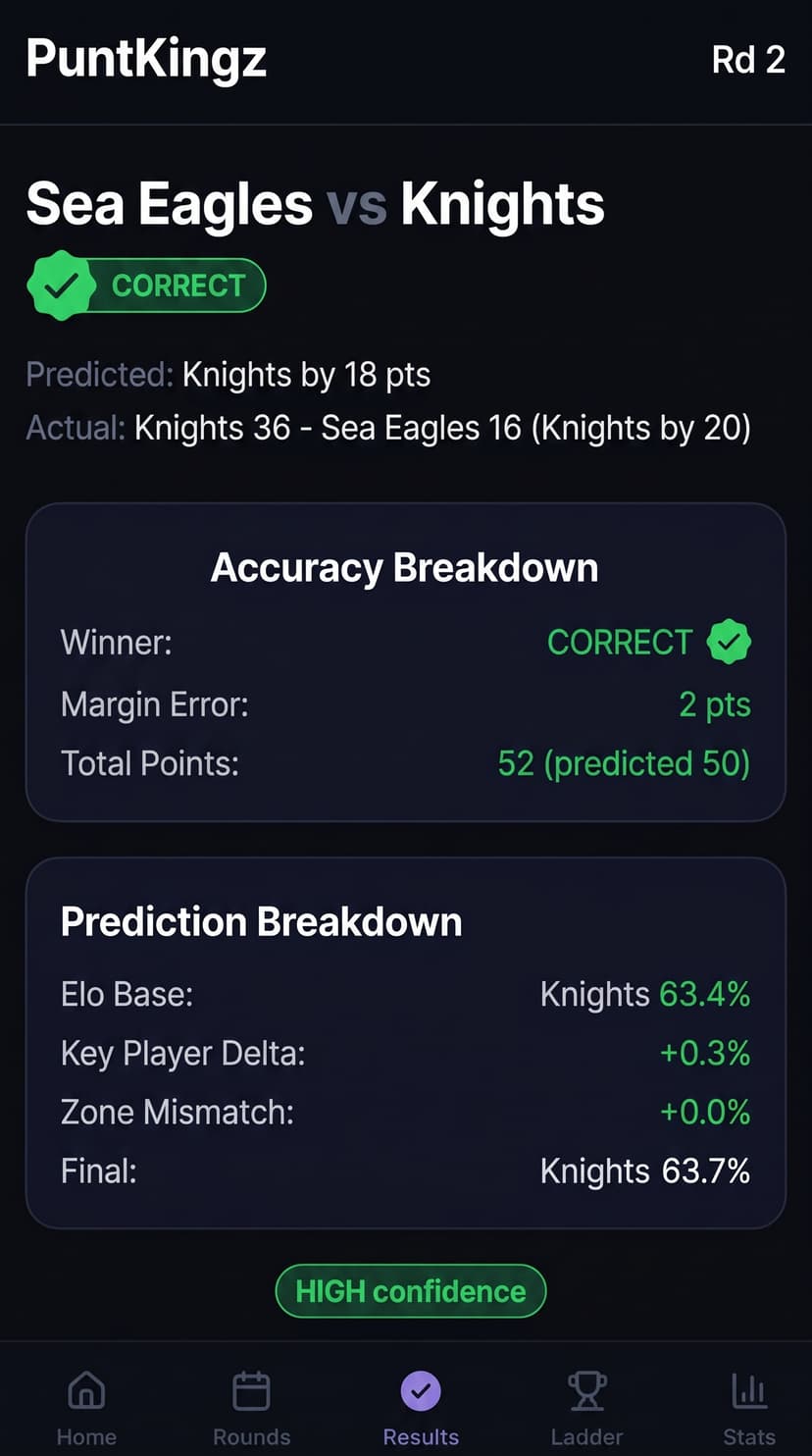 Punt Kingz NRL result verification showing Knights correctly predicted by 18 pts, actual win by 20